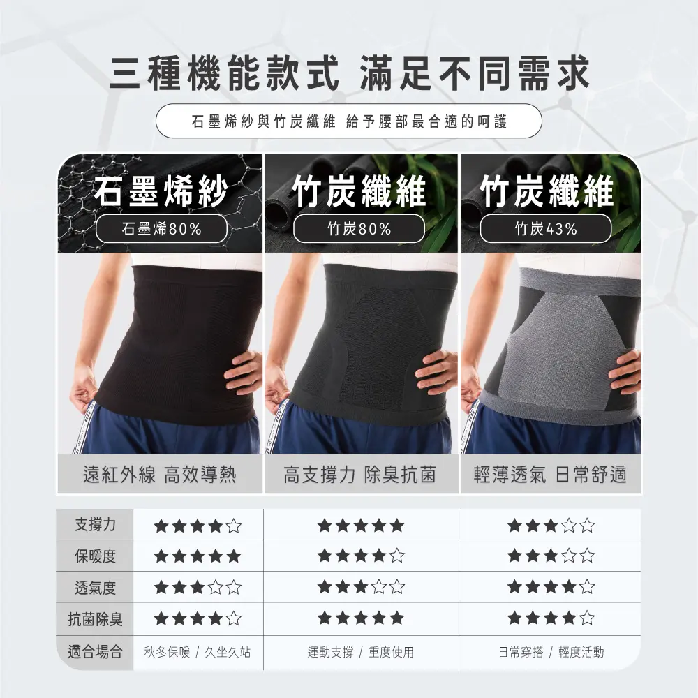 COMESAN 康森 機能護腰 台灣製造 現貨發售#石墨烯機能護腰80%-石墨烯機能護腰80%